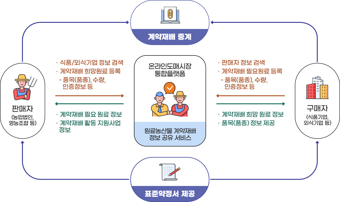 온라인도매시장 통합플랫폼 구성도