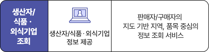 생산자/식품·외식기업 조회 - 생산자/식품·외식기업 정보 제공 - 판매자/구매자의 지도 기반 지역, 품목 중심의 정보 조회 서비스