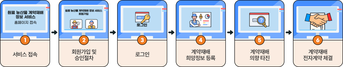6단계의 이용절차도