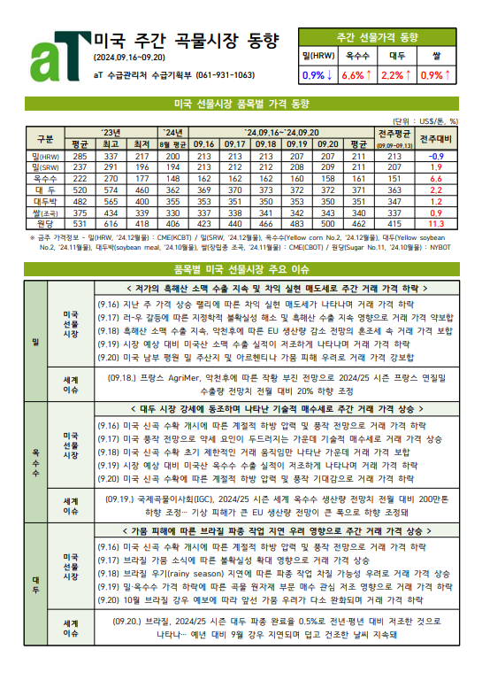 미국 주간 곡물시장 동향(2024.09.16~09.20)