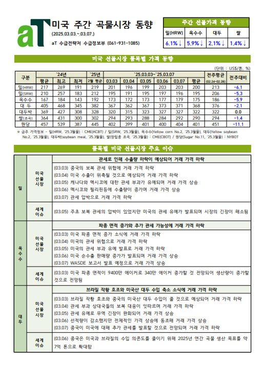 미국 주간 곡물시장 동향(2025.03.03~03.07)