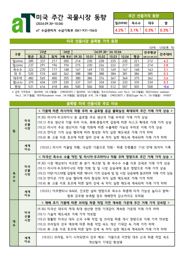 미국 주간 곡물시장 동향(2024.09.30~10.04)