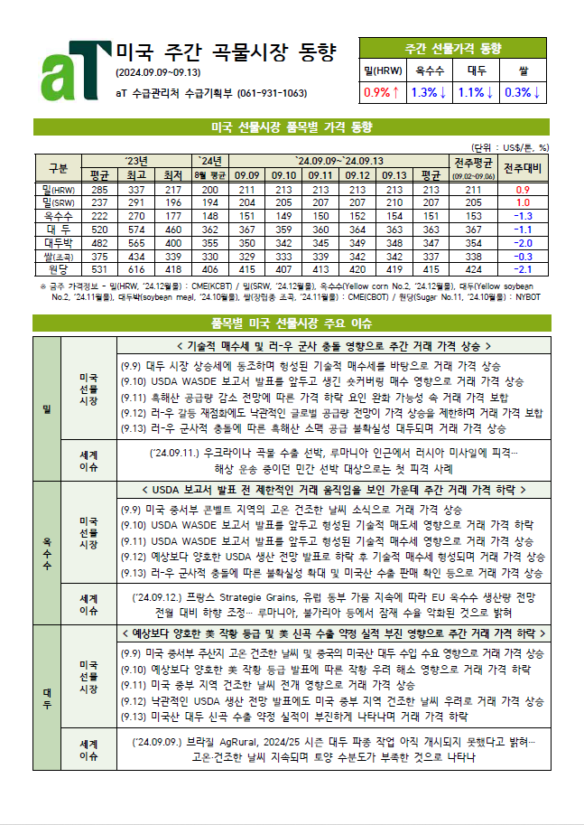 미국 주간 곡물시장 동향(2024.09.09~09.13)