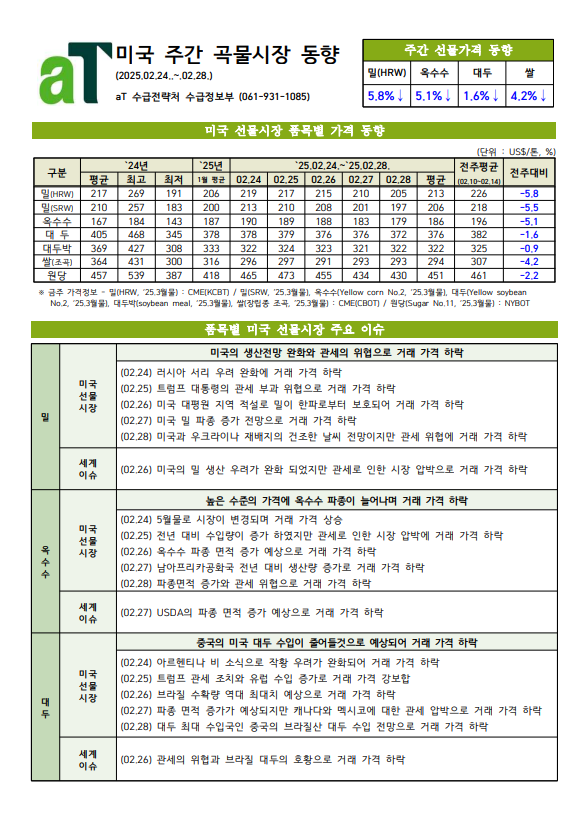 미국 주간 곡물시장 동향(2025.02.24~02.28)