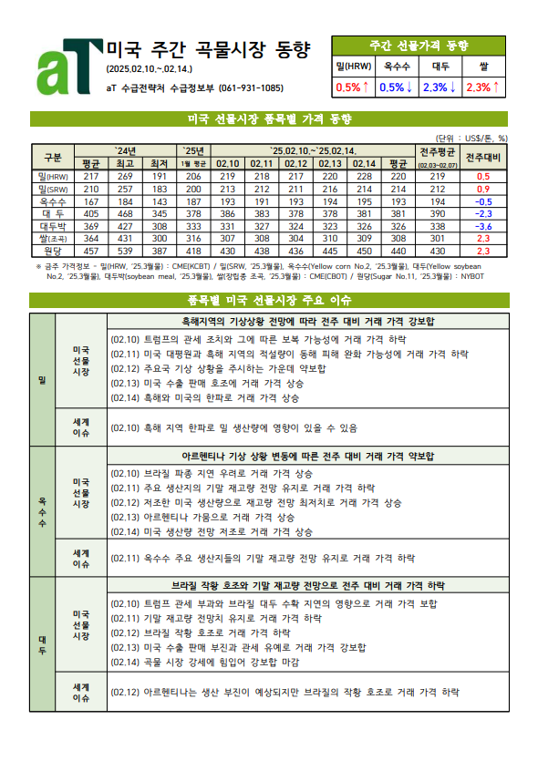 미국 주간 곡물시장 동향(2025.02.10~02.14)