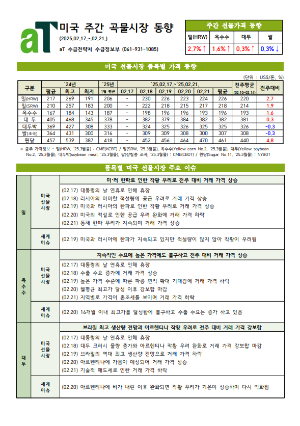 미국 주간 곡물시장 동향(2025.02.17~02.21)